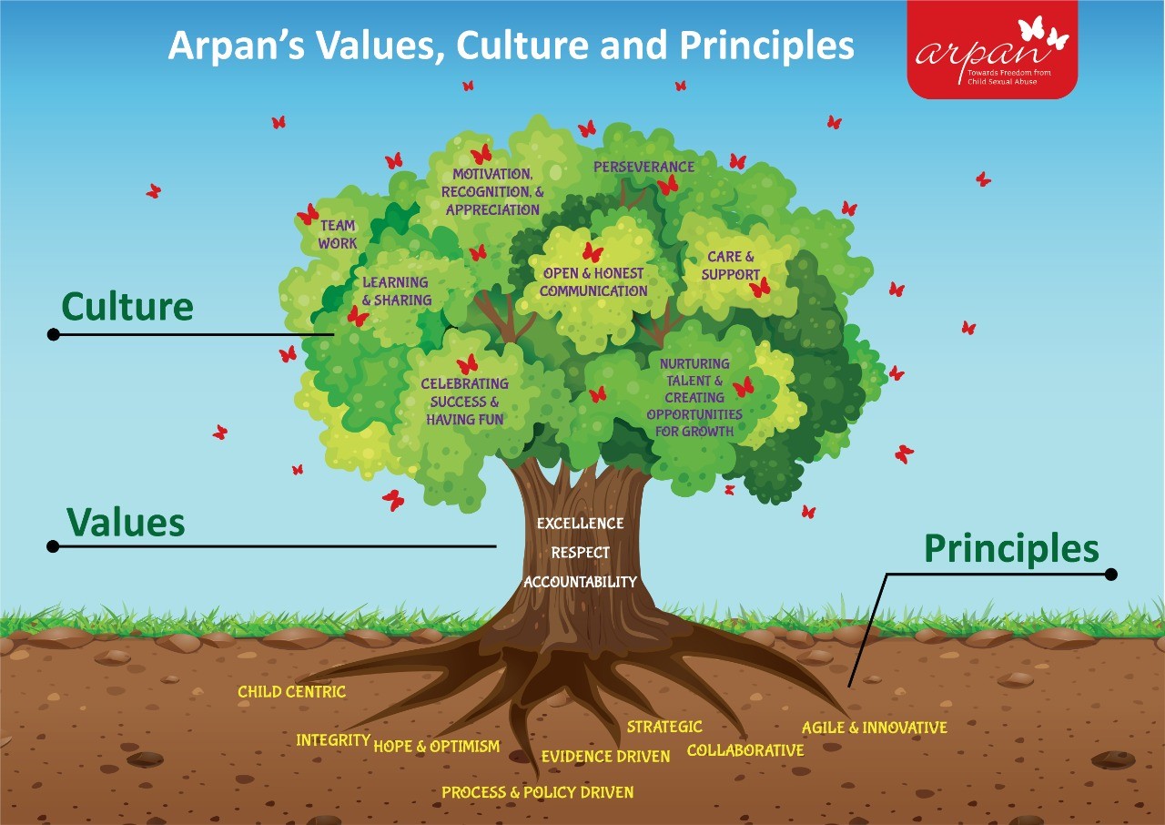 Arpan Values Culture & Principles